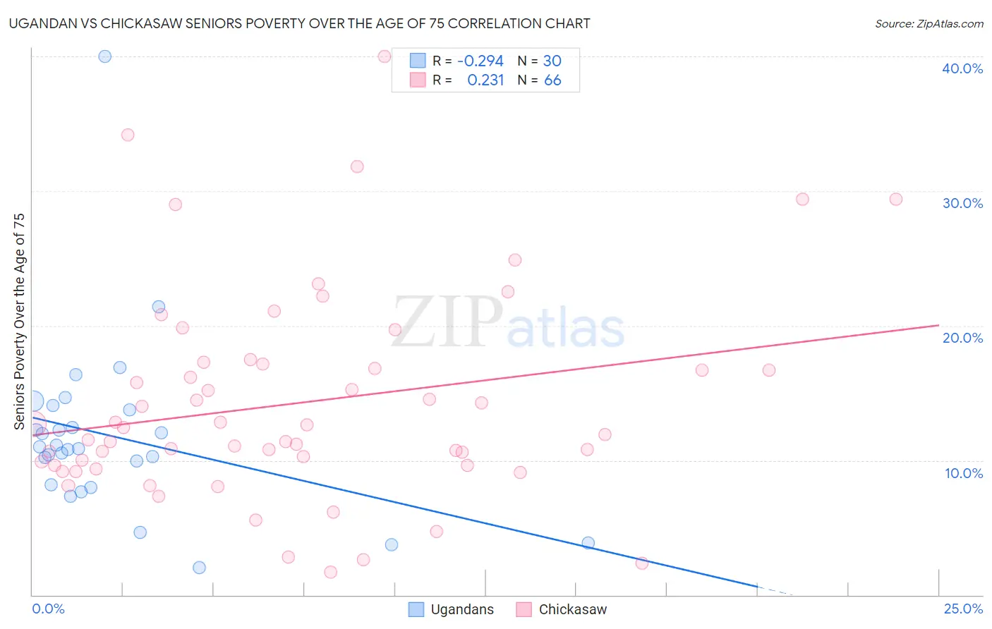 Ugandan vs Chickasaw Seniors Poverty Over the Age of 75