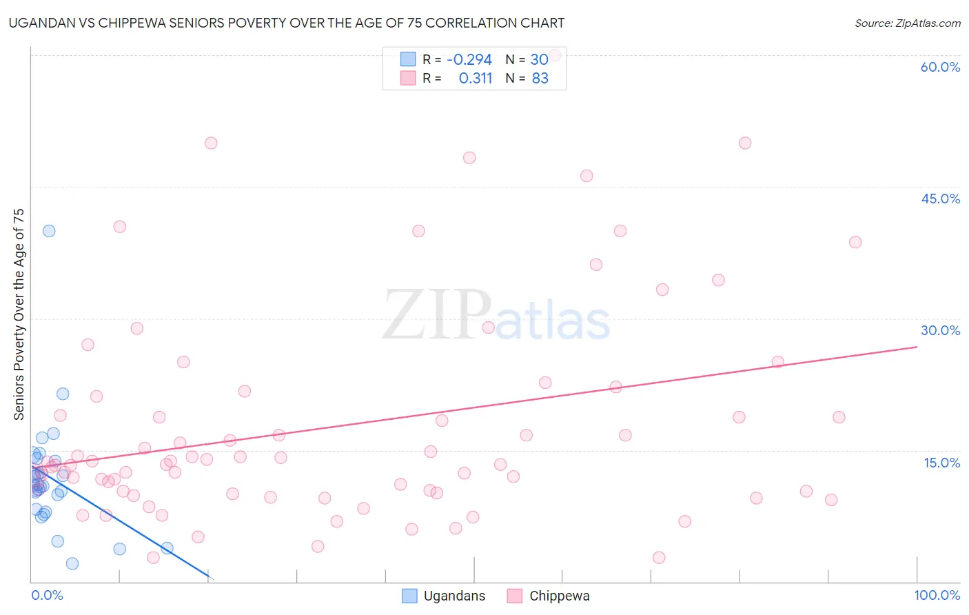 Ugandan vs Chippewa Seniors Poverty Over the Age of 75