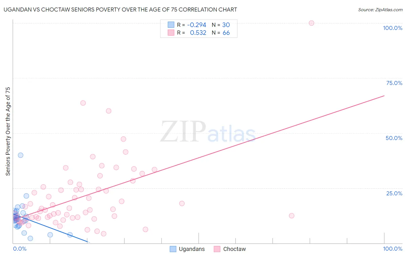 Ugandan vs Choctaw Seniors Poverty Over the Age of 75