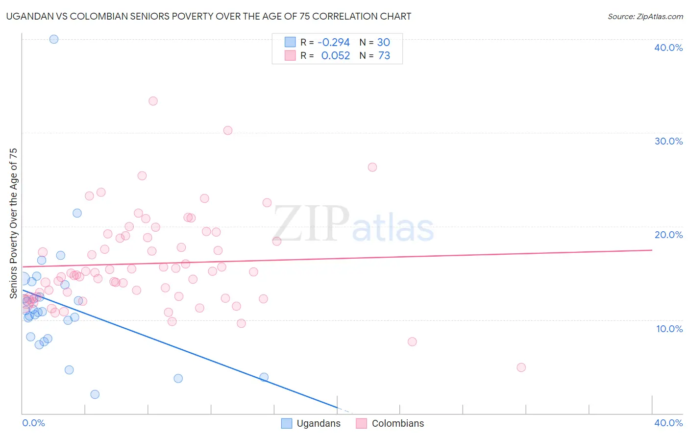 Ugandan vs Colombian Seniors Poverty Over the Age of 75