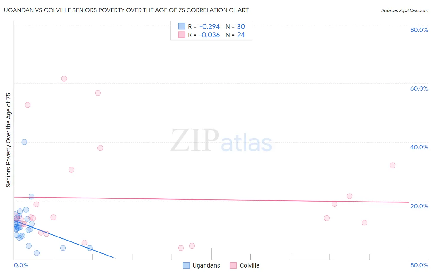 Ugandan vs Colville Seniors Poverty Over the Age of 75