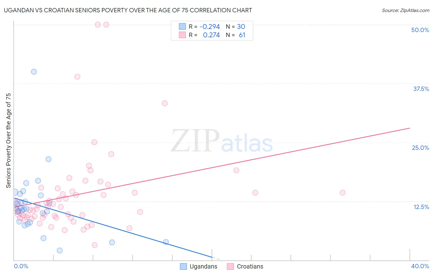 Ugandan vs Croatian Seniors Poverty Over the Age of 75