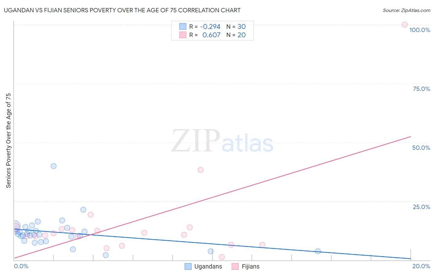 Ugandan vs Fijian Seniors Poverty Over the Age of 75