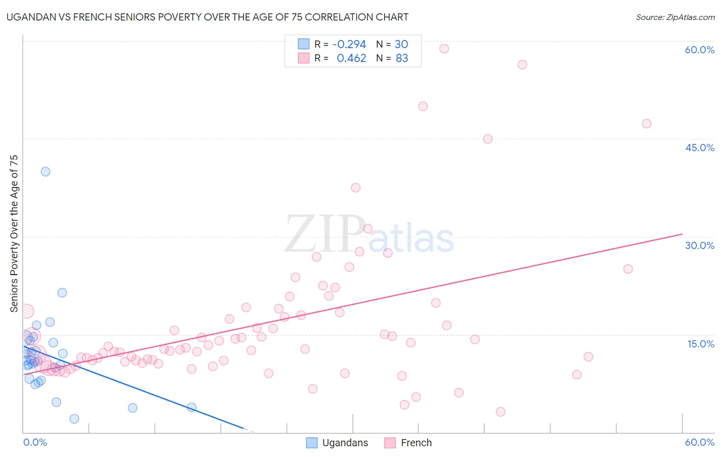 Ugandan vs French Seniors Poverty Over the Age of 75