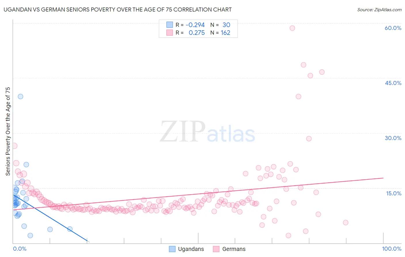 Ugandan vs German Seniors Poverty Over the Age of 75