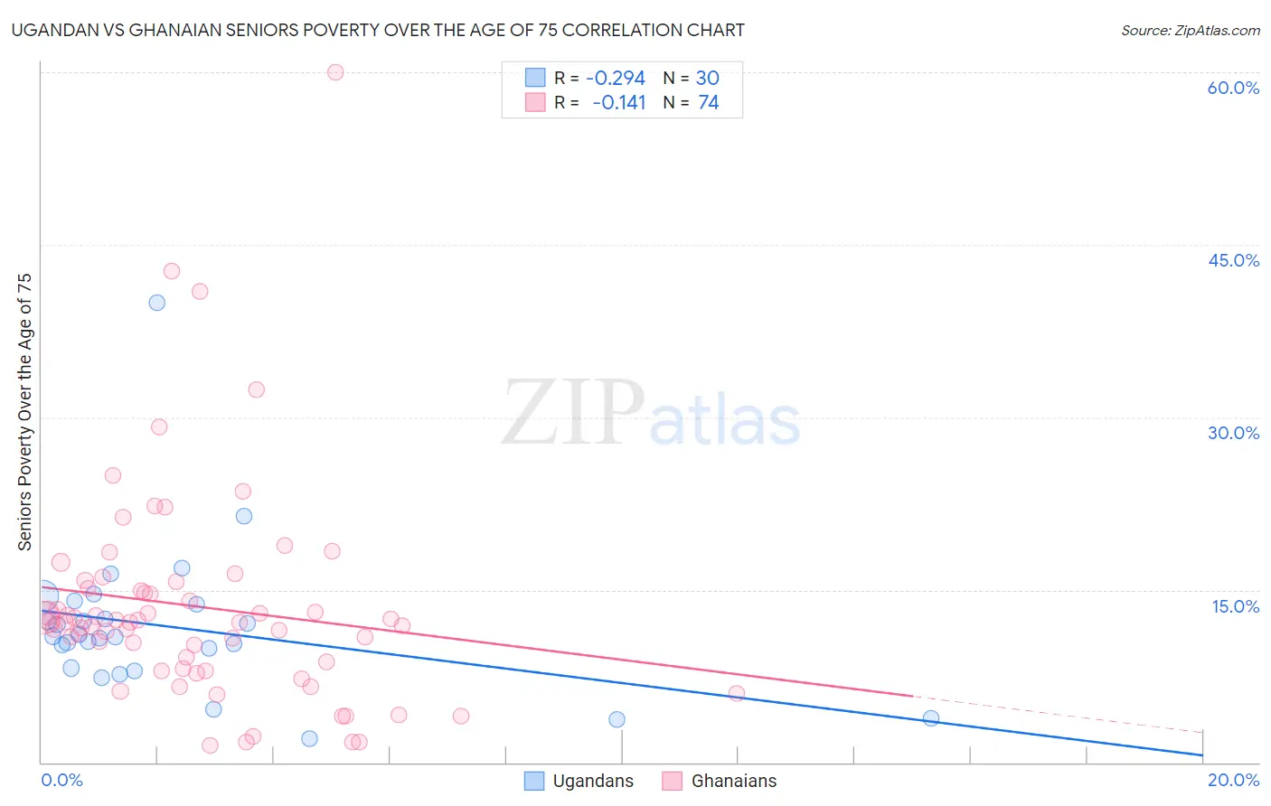 Ugandan vs Ghanaian Seniors Poverty Over the Age of 75