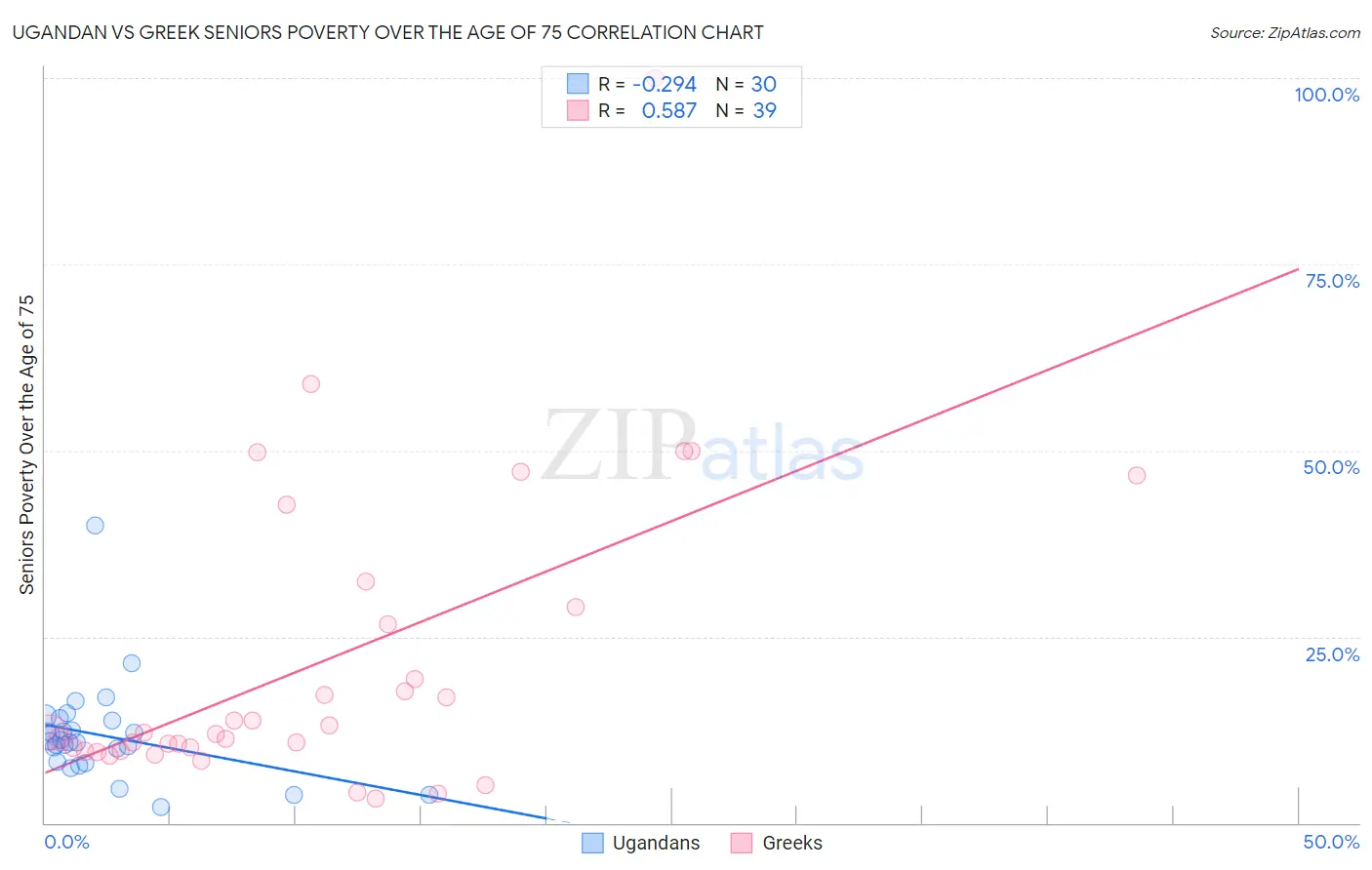 Ugandan vs Greek Seniors Poverty Over the Age of 75