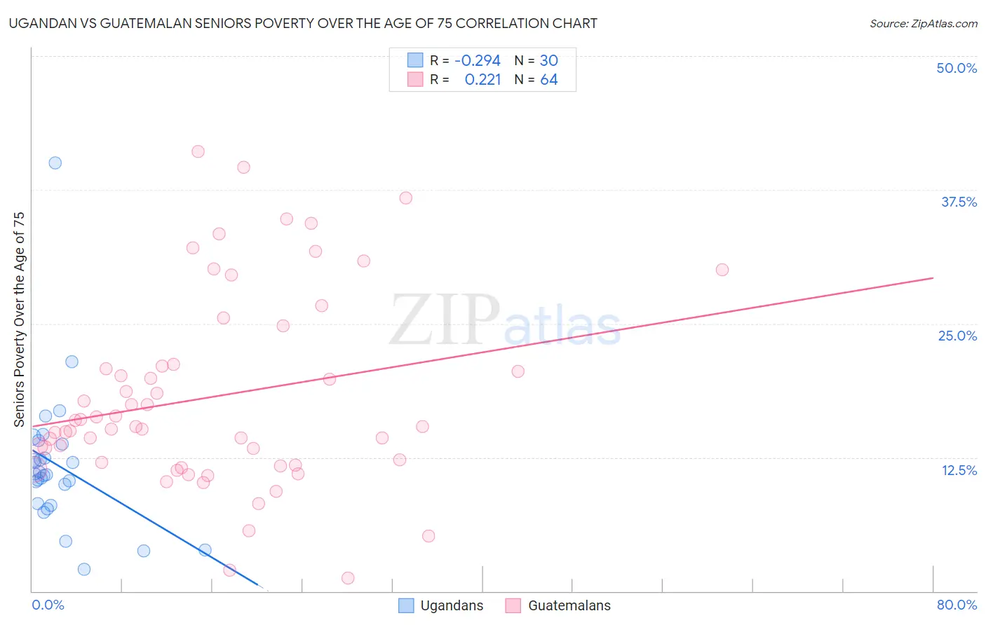 Ugandan vs Guatemalan Seniors Poverty Over the Age of 75