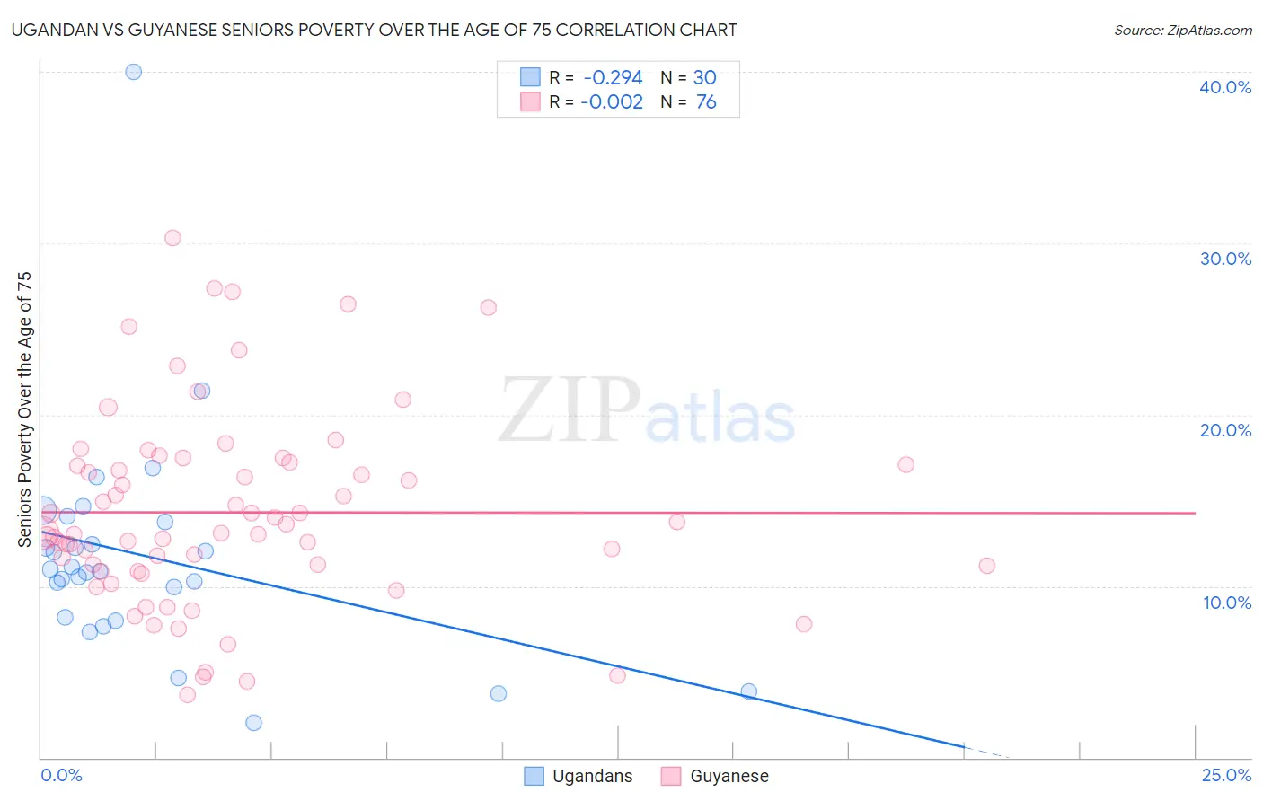 Ugandan vs Guyanese Seniors Poverty Over the Age of 75