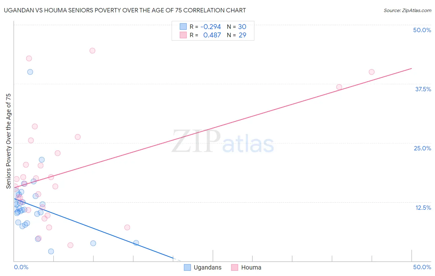 Ugandan vs Houma Seniors Poverty Over the Age of 75