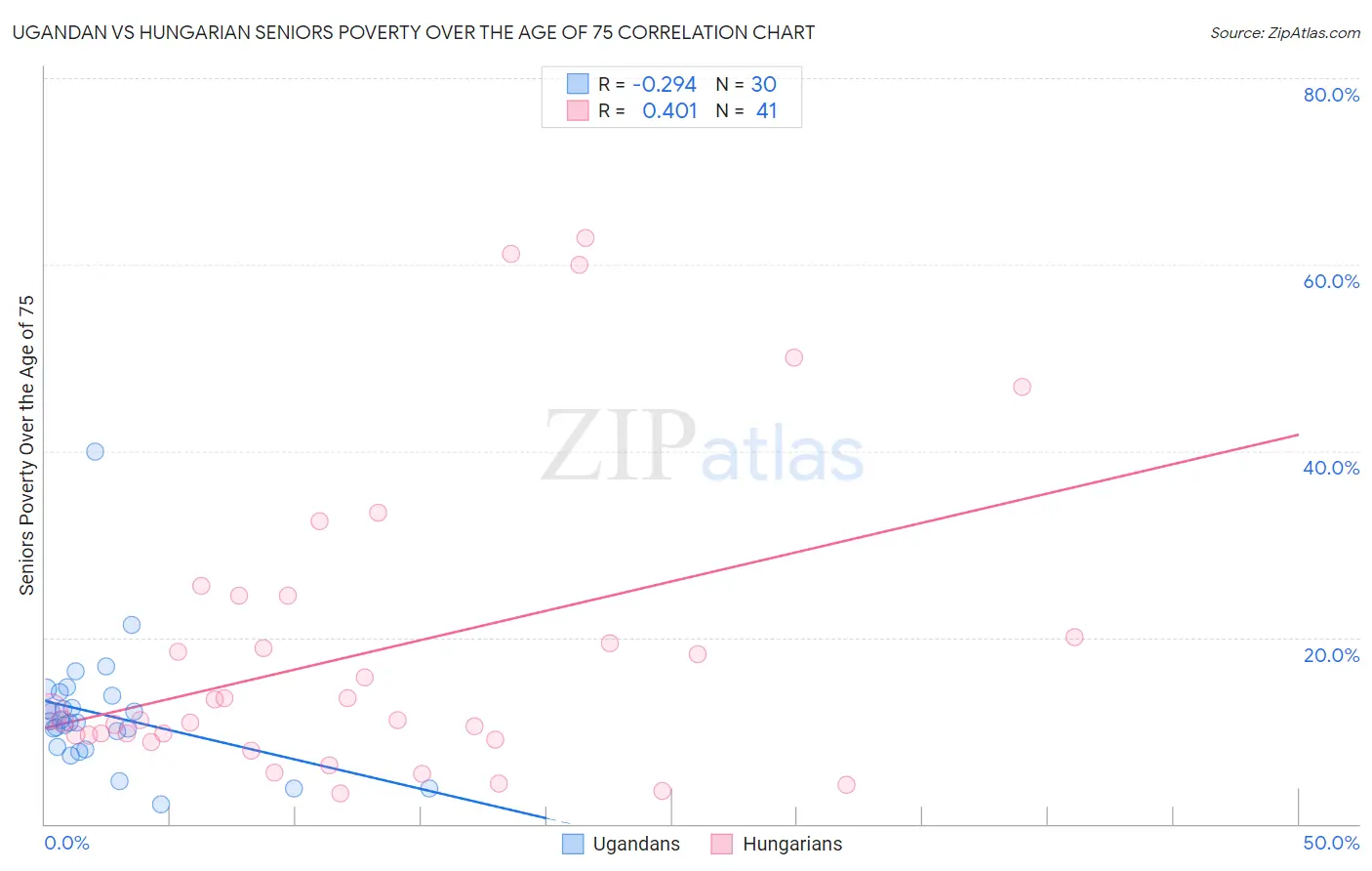 Ugandan vs Hungarian Seniors Poverty Over the Age of 75