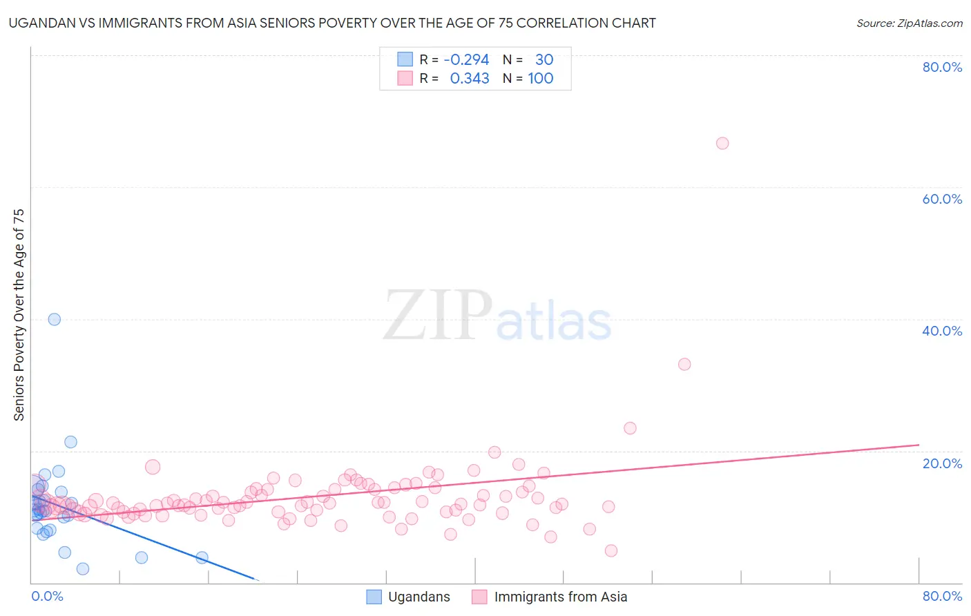 Ugandan vs Immigrants from Asia Seniors Poverty Over the Age of 75