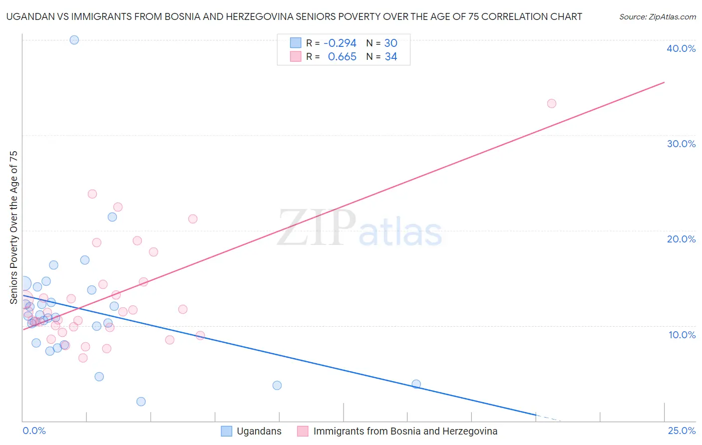 Ugandan vs Immigrants from Bosnia and Herzegovina Seniors Poverty Over the Age of 75