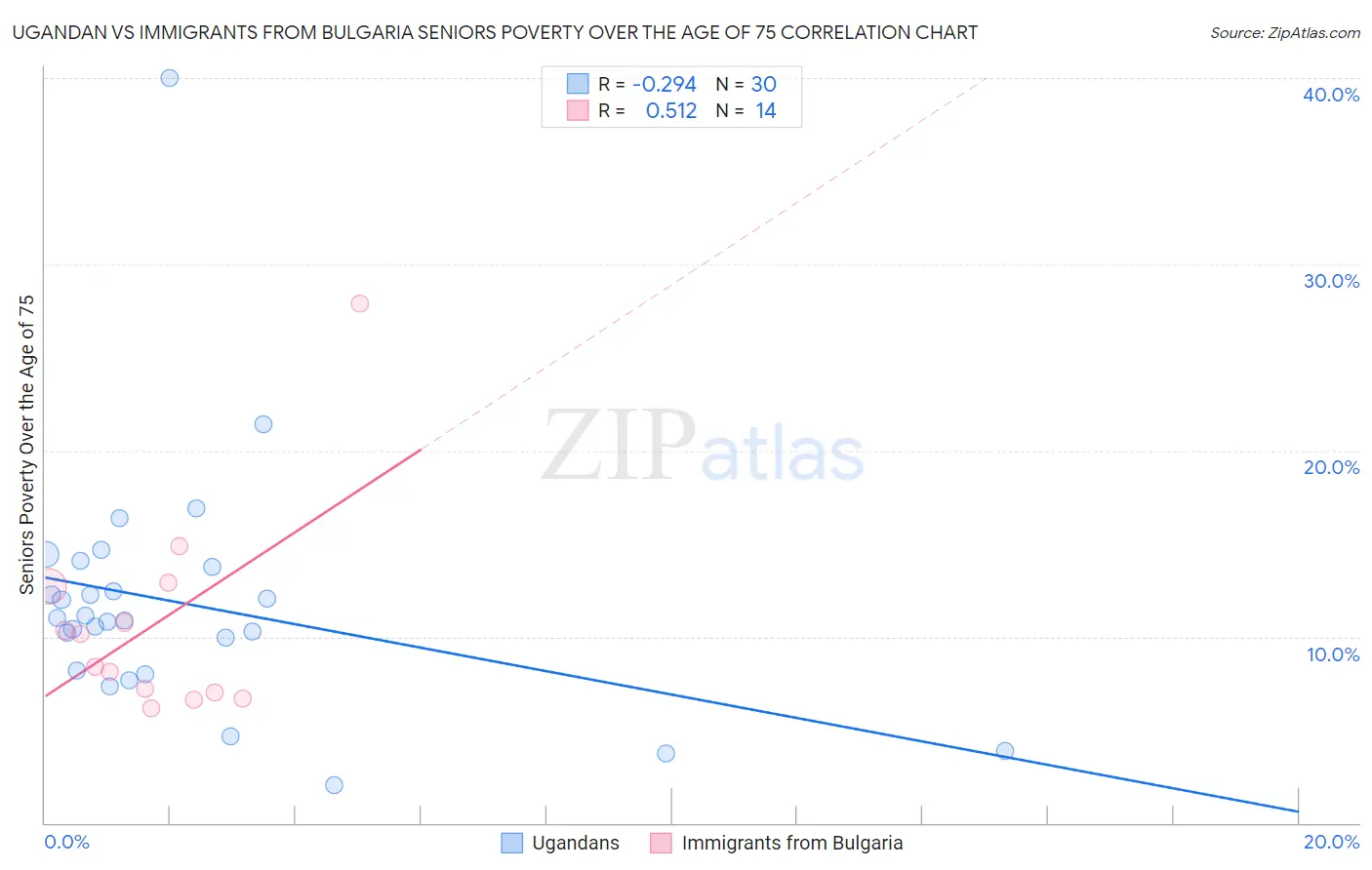 Ugandan vs Immigrants from Bulgaria Seniors Poverty Over the Age of 75