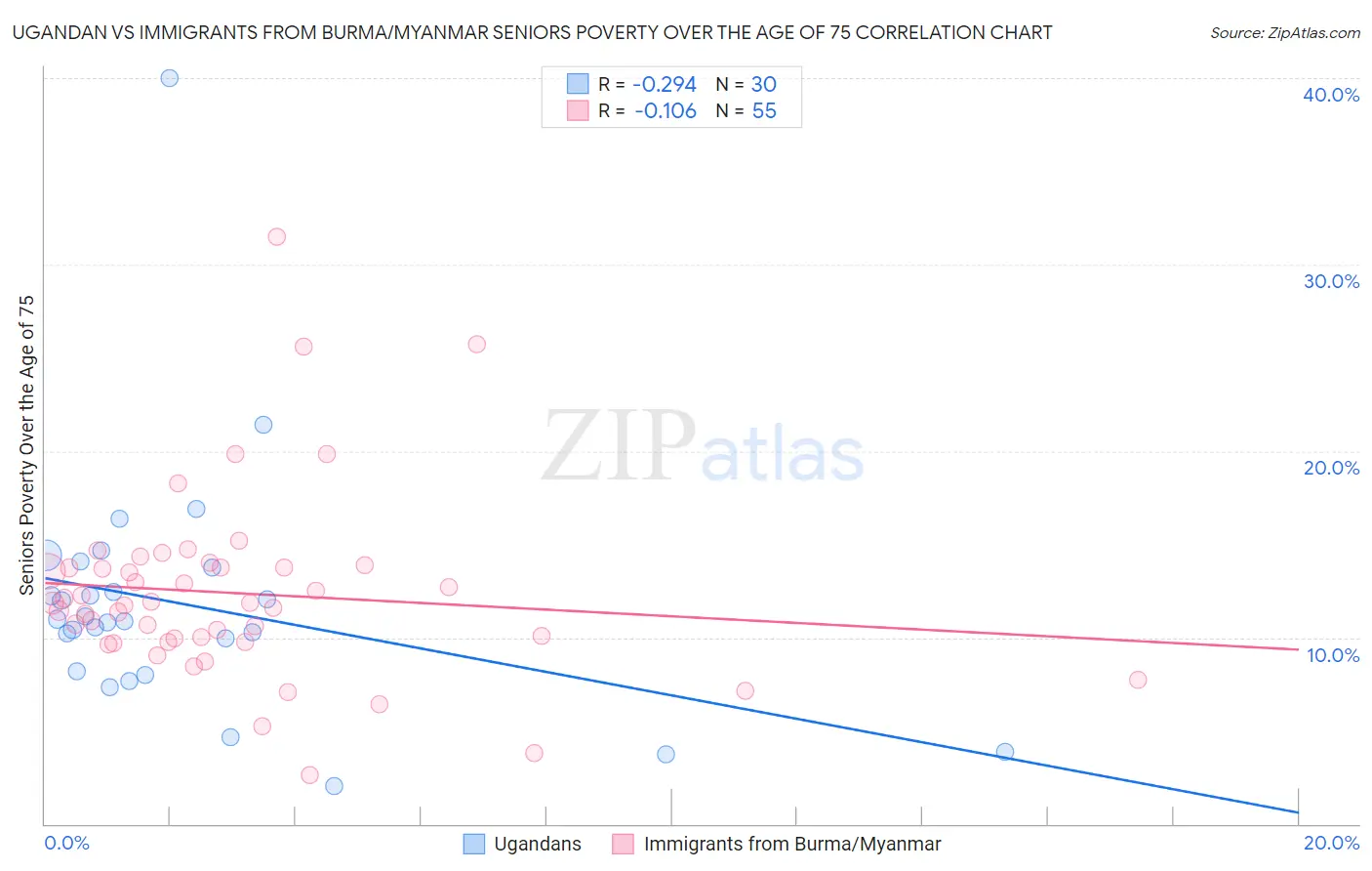 Ugandan vs Immigrants from Burma/Myanmar Seniors Poverty Over the Age of 75