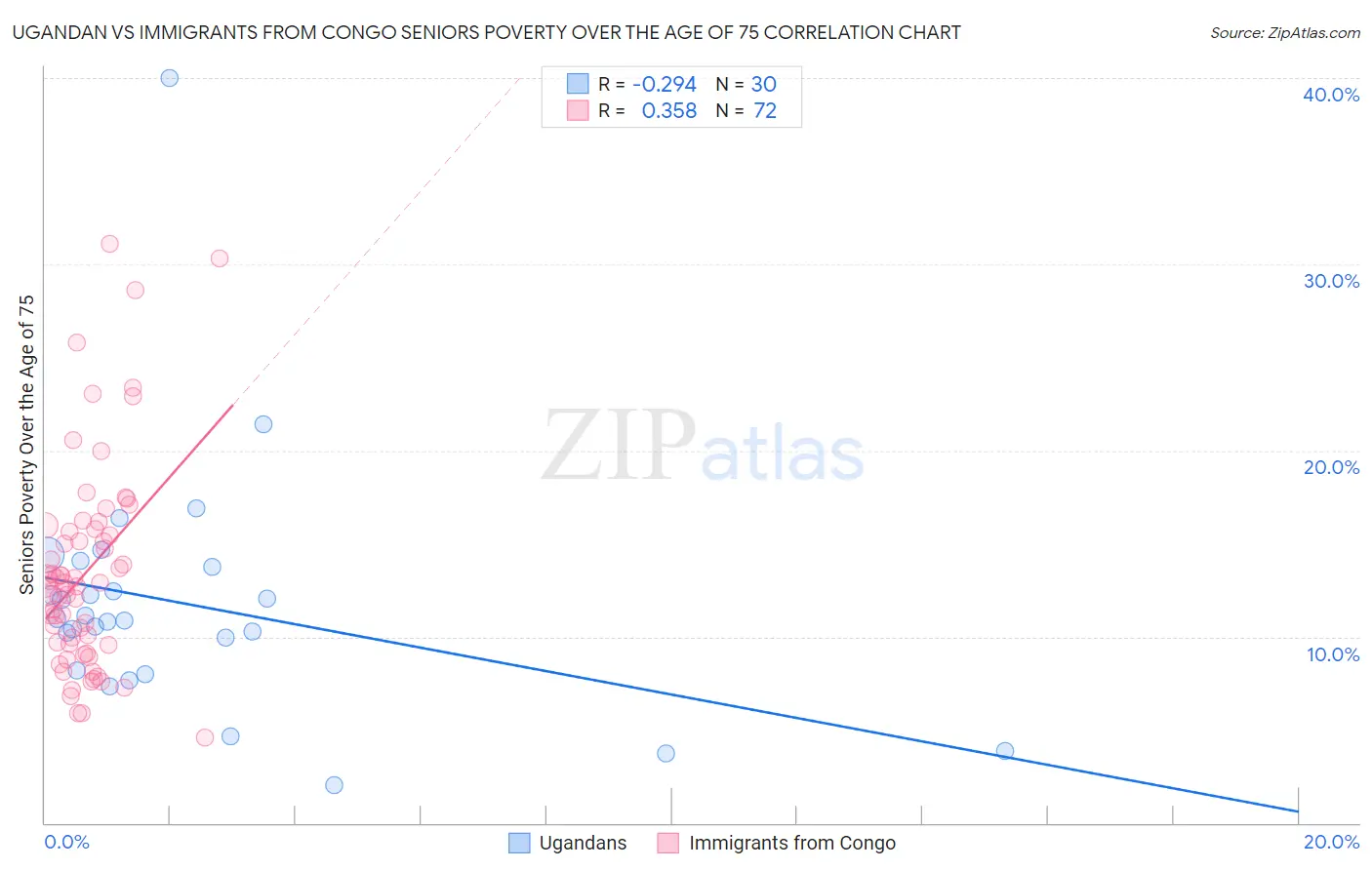 Ugandan vs Immigrants from Congo Seniors Poverty Over the Age of 75