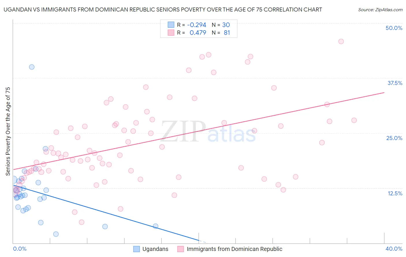 Ugandan vs Immigrants from Dominican Republic Seniors Poverty Over the Age of 75