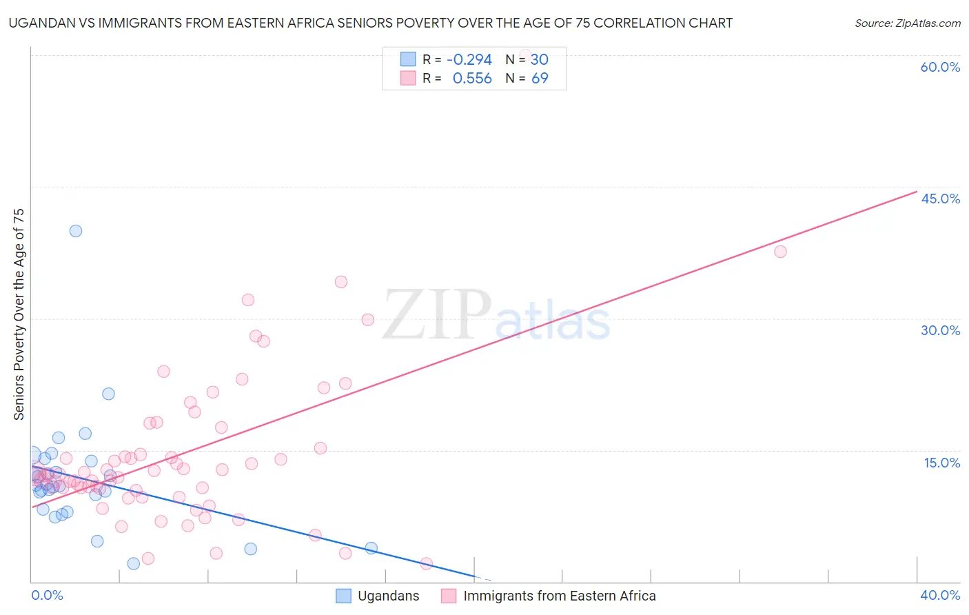 Ugandan vs Immigrants from Eastern Africa Seniors Poverty Over the Age of 75