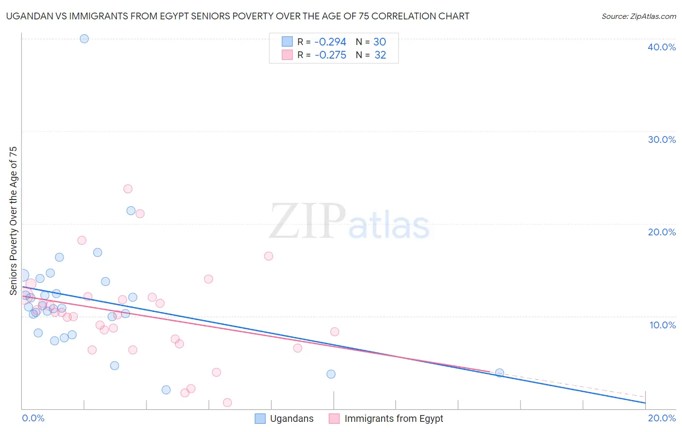 Ugandan vs Immigrants from Egypt Seniors Poverty Over the Age of 75