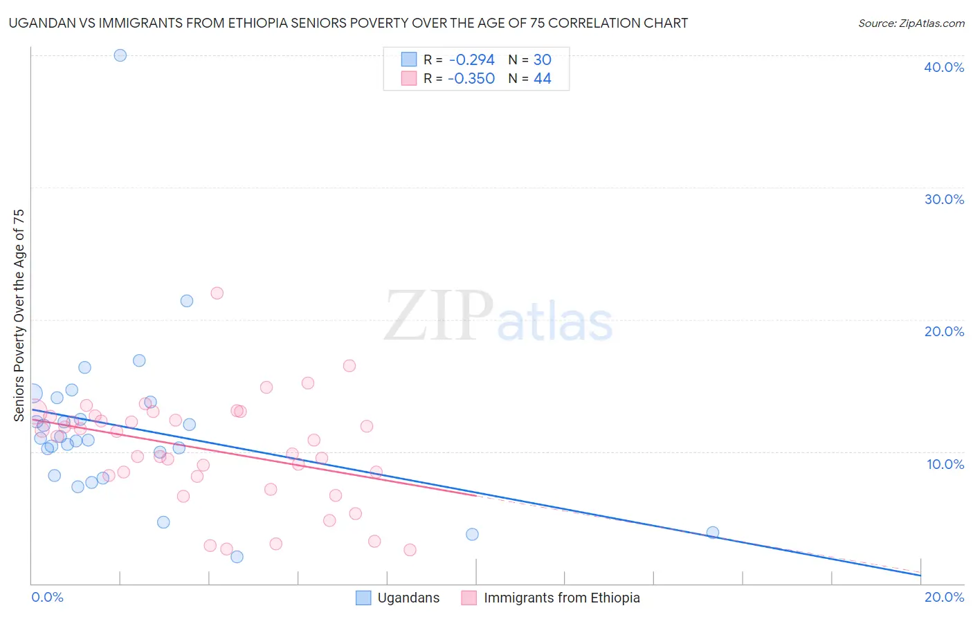 Ugandan vs Immigrants from Ethiopia Seniors Poverty Over the Age of 75