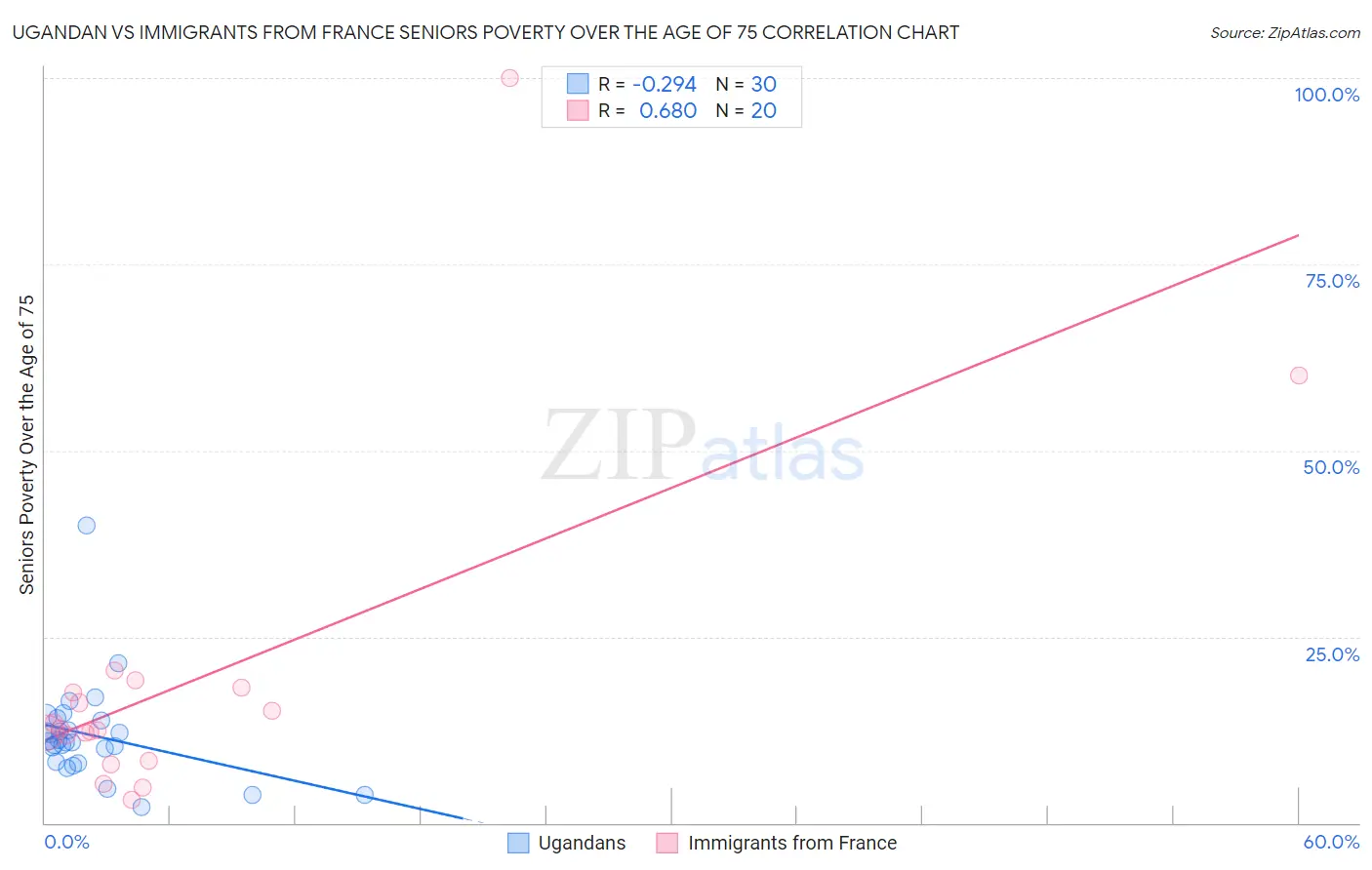 Ugandan vs Immigrants from France Seniors Poverty Over the Age of 75