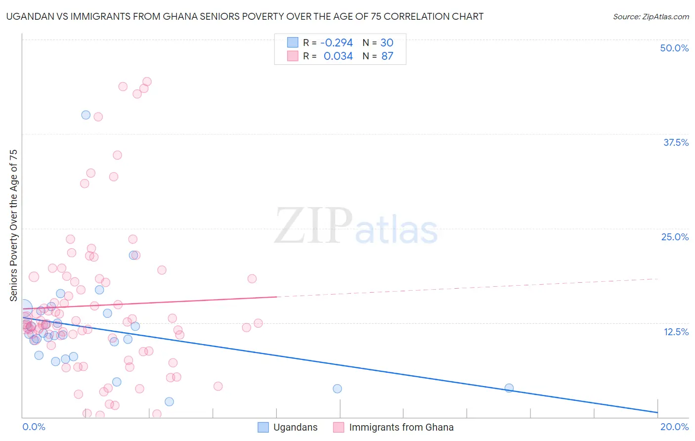 Ugandan vs Immigrants from Ghana Seniors Poverty Over the Age of 75