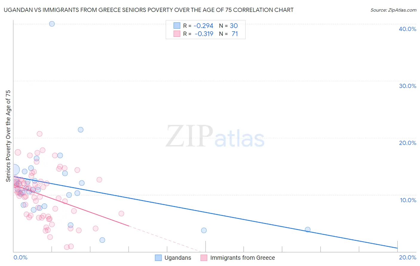 Ugandan vs Immigrants from Greece Seniors Poverty Over the Age of 75