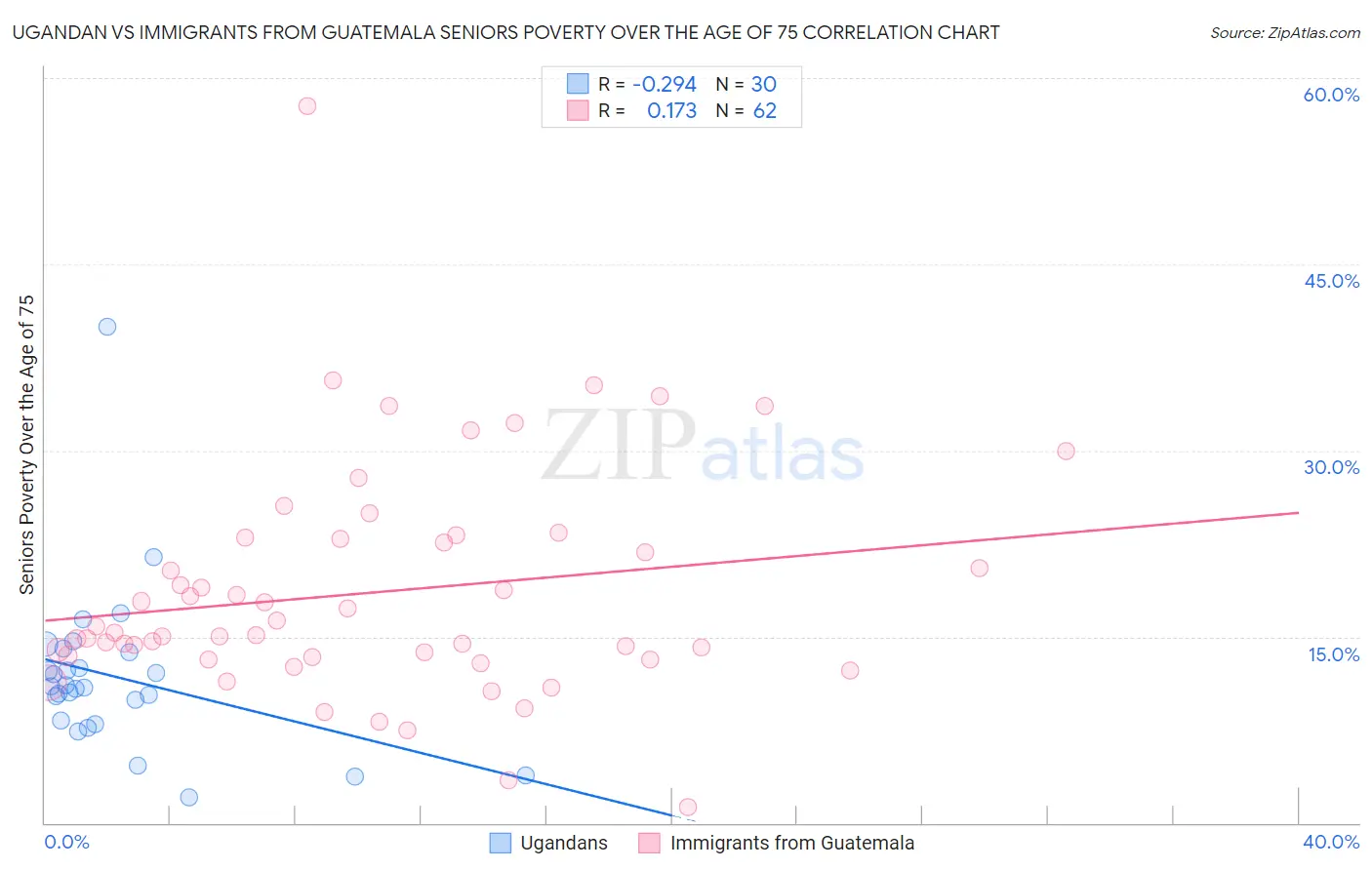 Ugandan vs Immigrants from Guatemala Seniors Poverty Over the Age of 75