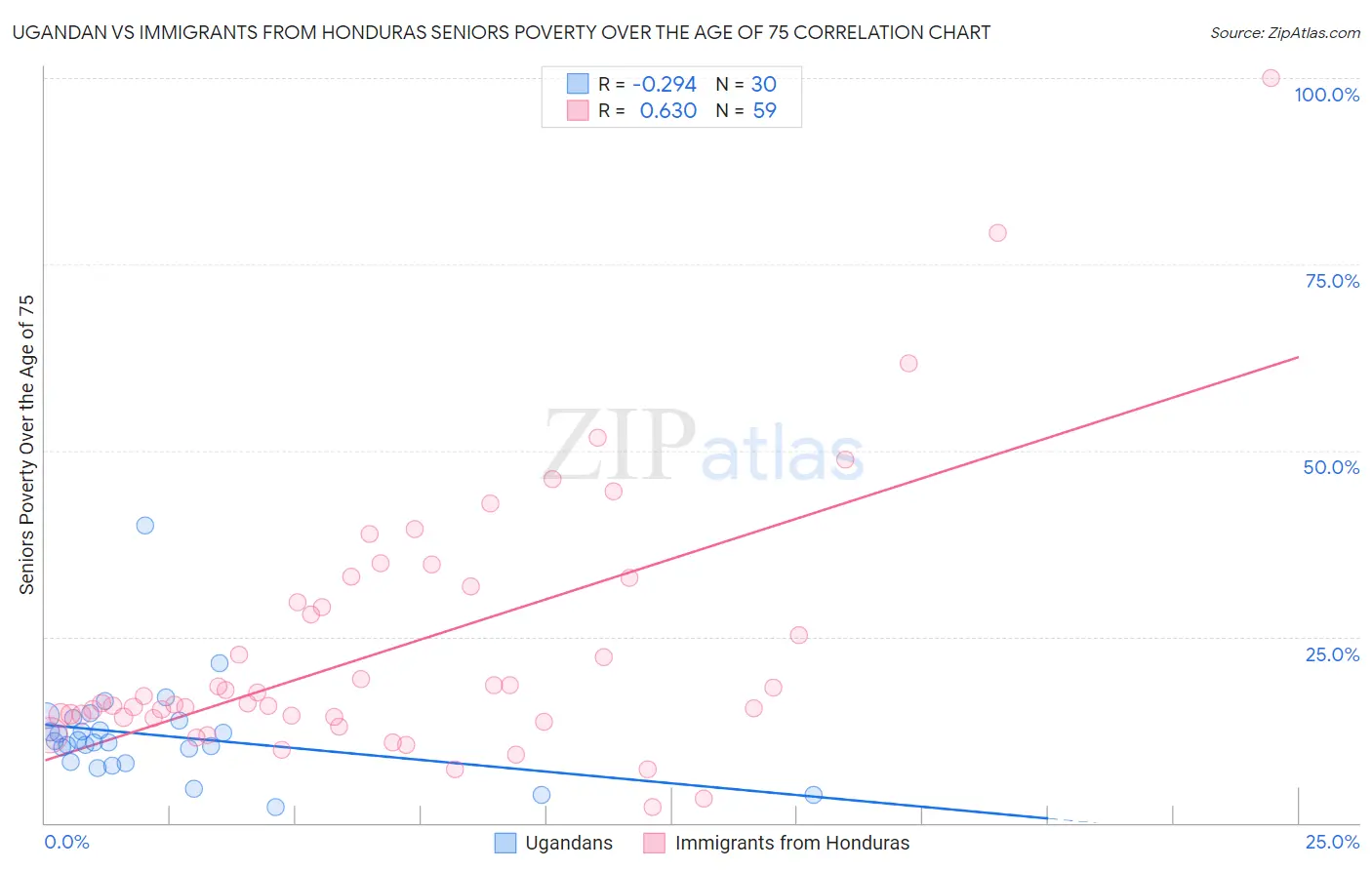 Ugandan vs Immigrants from Honduras Seniors Poverty Over the Age of 75