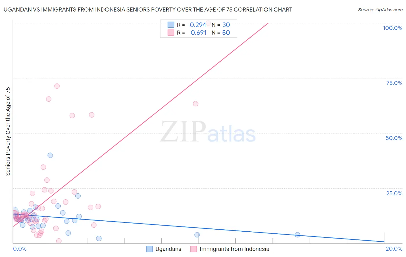 Ugandan vs Immigrants from Indonesia Seniors Poverty Over the Age of 75