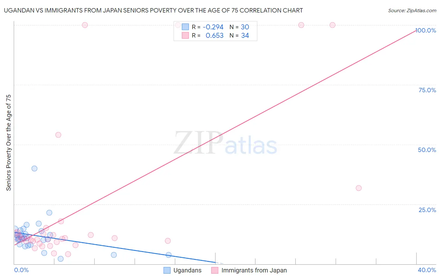 Ugandan vs Immigrants from Japan Seniors Poverty Over the Age of 75