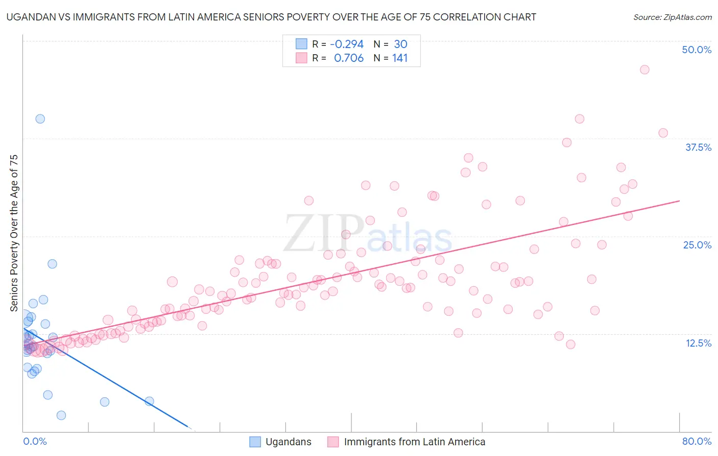 Ugandan vs Immigrants from Latin America Seniors Poverty Over the Age of 75