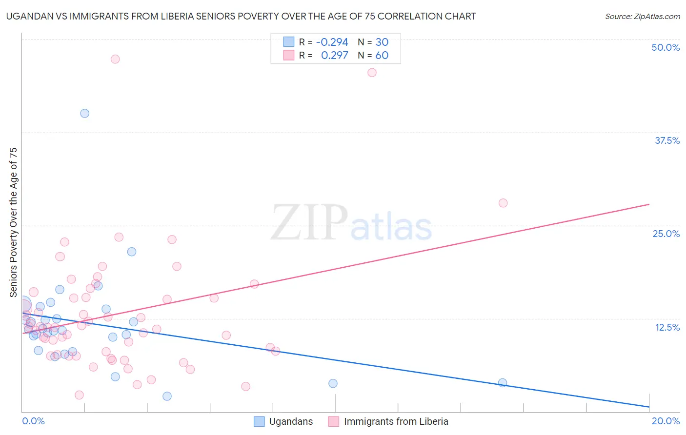 Ugandan vs Immigrants from Liberia Seniors Poverty Over the Age of 75