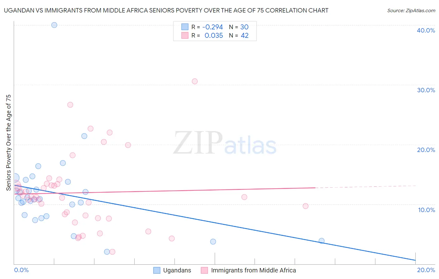 Ugandan vs Immigrants from Middle Africa Seniors Poverty Over the Age of 75