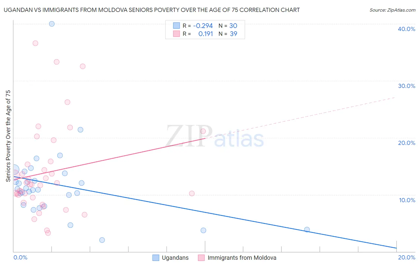 Ugandan vs Immigrants from Moldova Seniors Poverty Over the Age of 75