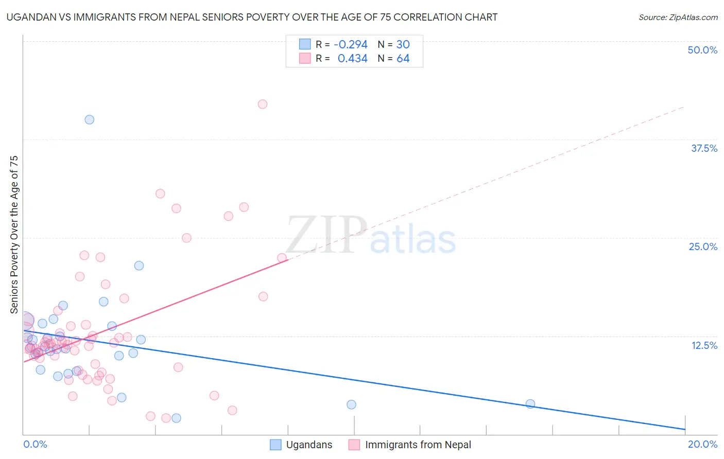 Ugandan vs Immigrants from Nepal Seniors Poverty Over the Age of 75