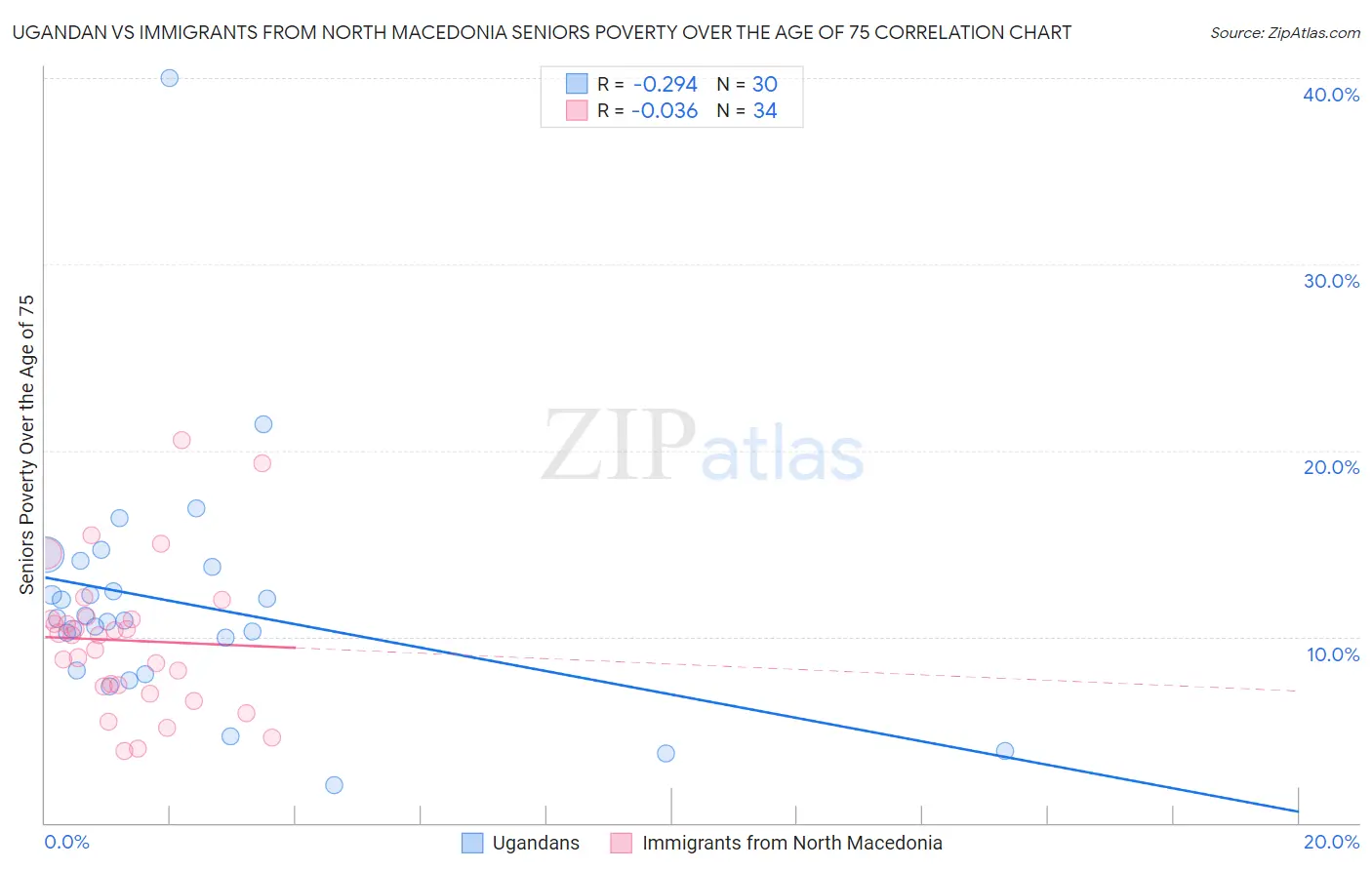 Ugandan vs Immigrants from North Macedonia Seniors Poverty Over the Age of 75