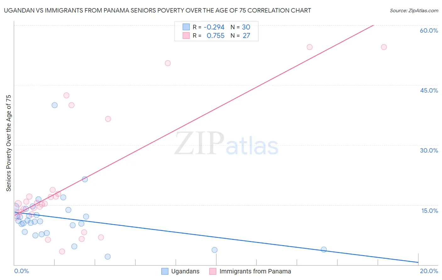 Ugandan vs Immigrants from Panama Seniors Poverty Over the Age of 75