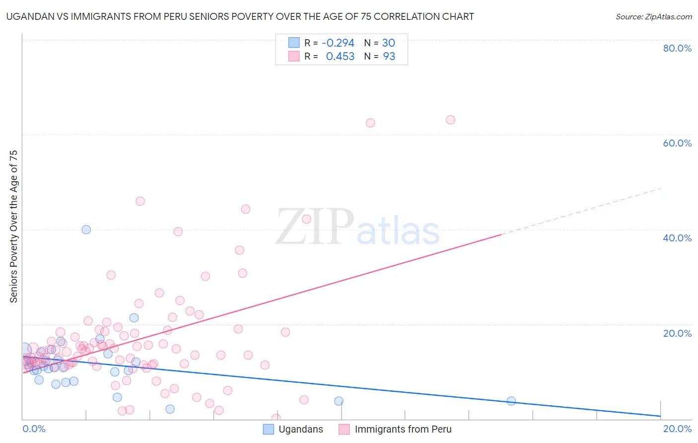 Ugandan vs Immigrants from Peru Seniors Poverty Over the Age of 75