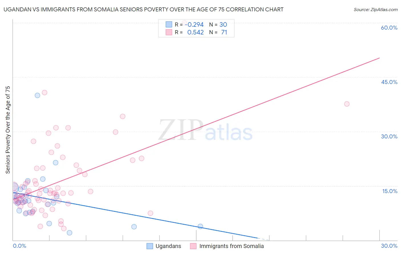 Ugandan vs Immigrants from Somalia Seniors Poverty Over the Age of 75