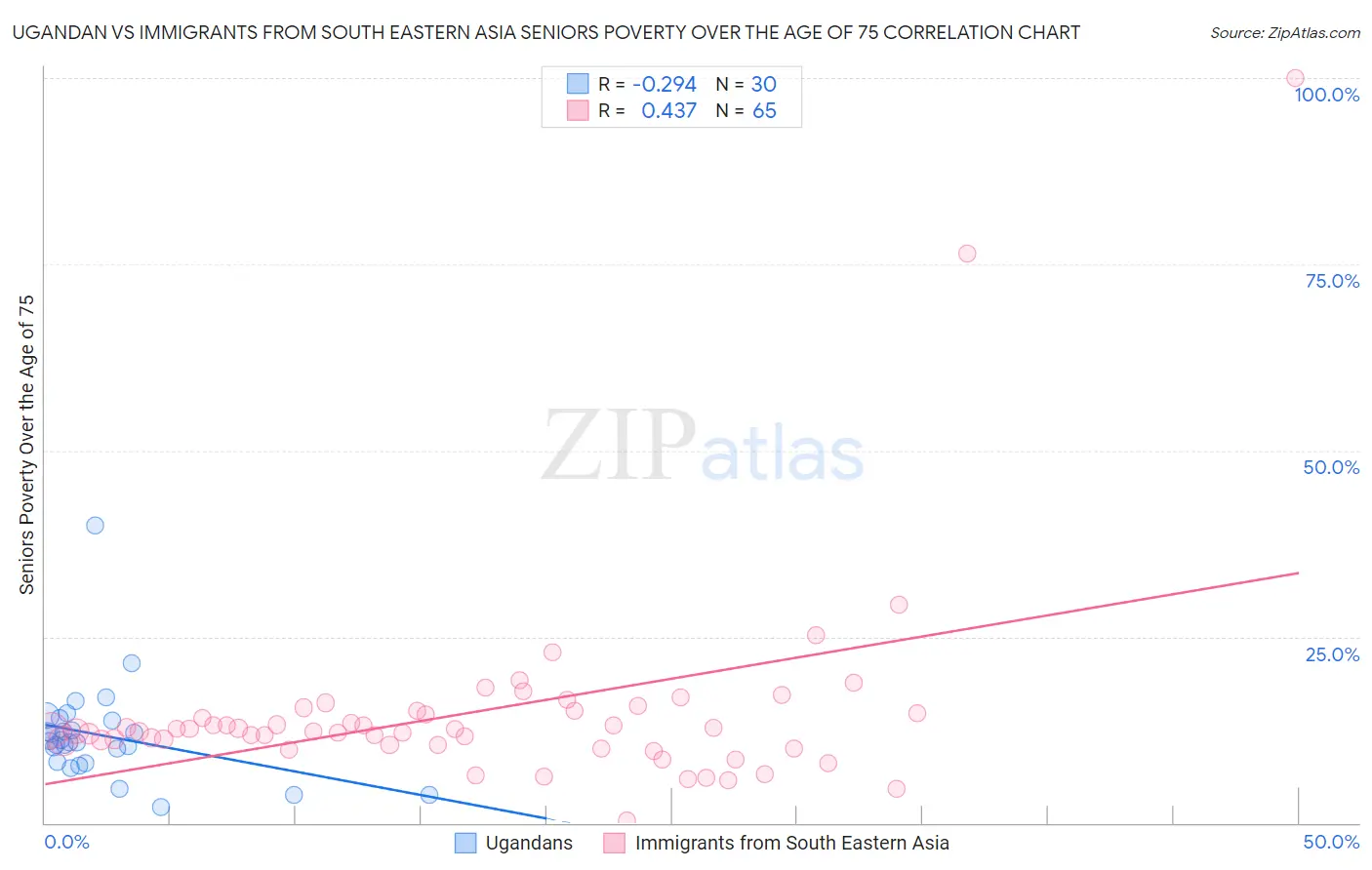 Ugandan vs Immigrants from South Eastern Asia Seniors Poverty Over the Age of 75