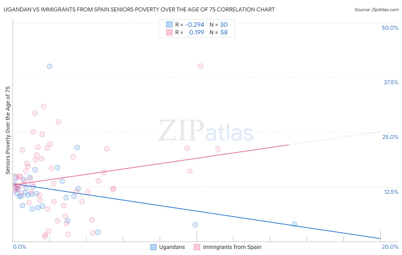 Ugandan vs Immigrants from Spain Seniors Poverty Over the Age of 75