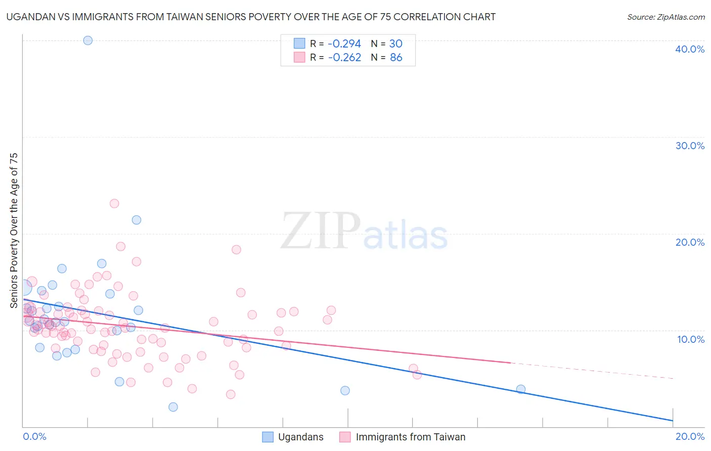 Ugandan vs Immigrants from Taiwan Seniors Poverty Over the Age of 75