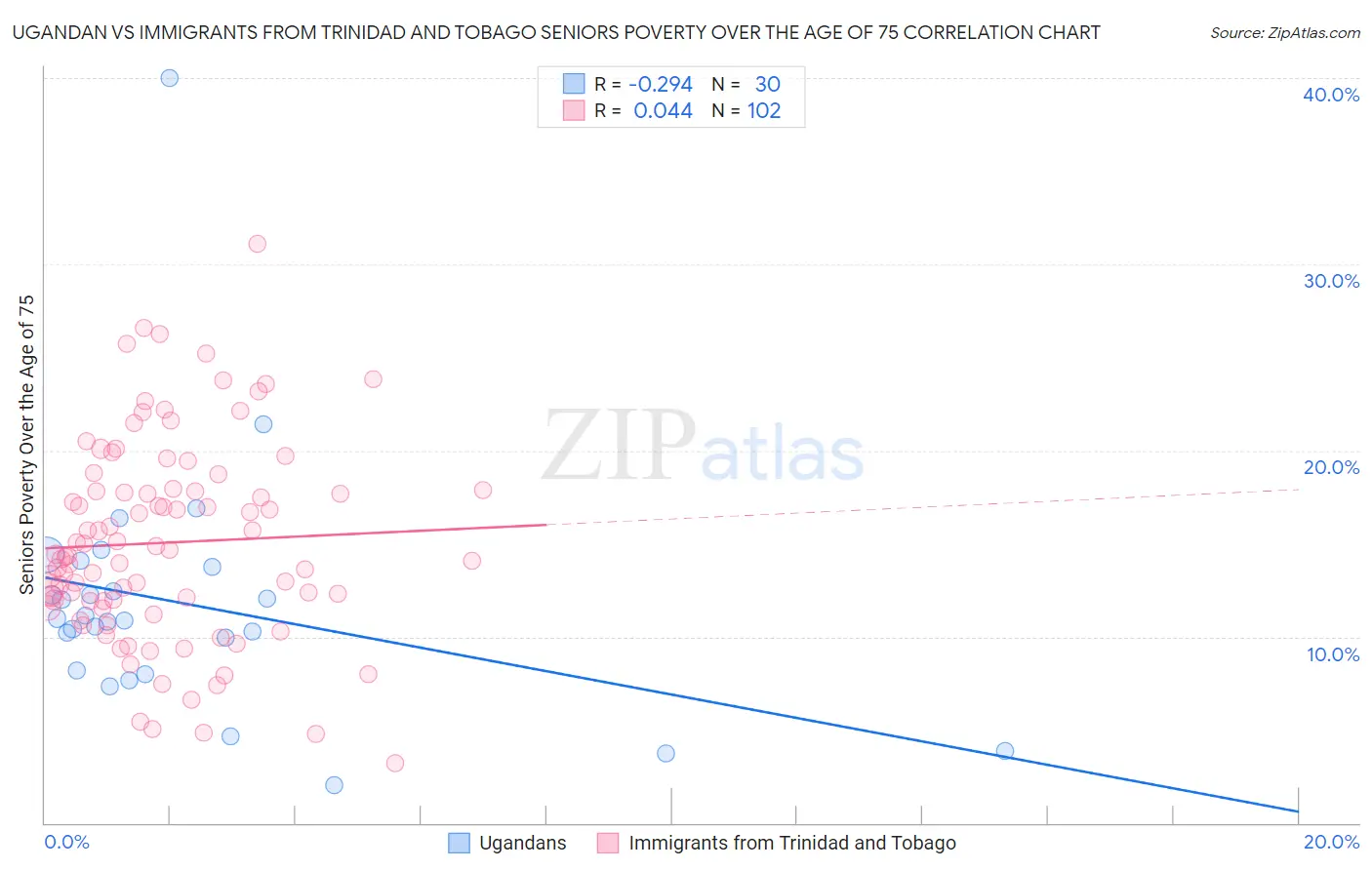 Ugandan vs Immigrants from Trinidad and Tobago Seniors Poverty Over the Age of 75