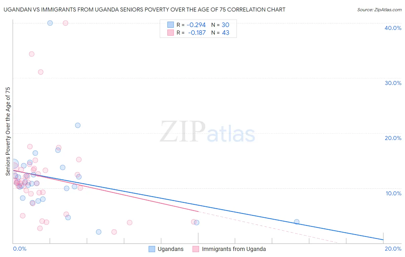 Ugandan vs Immigrants from Uganda Seniors Poverty Over the Age of 75