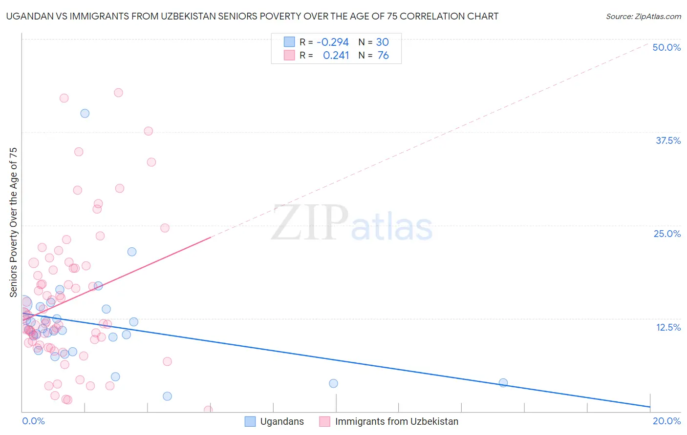 Ugandan vs Immigrants from Uzbekistan Seniors Poverty Over the Age of 75