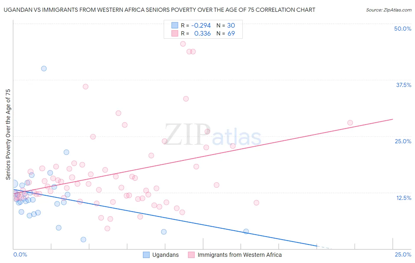 Ugandan vs Immigrants from Western Africa Seniors Poverty Over the Age of 75