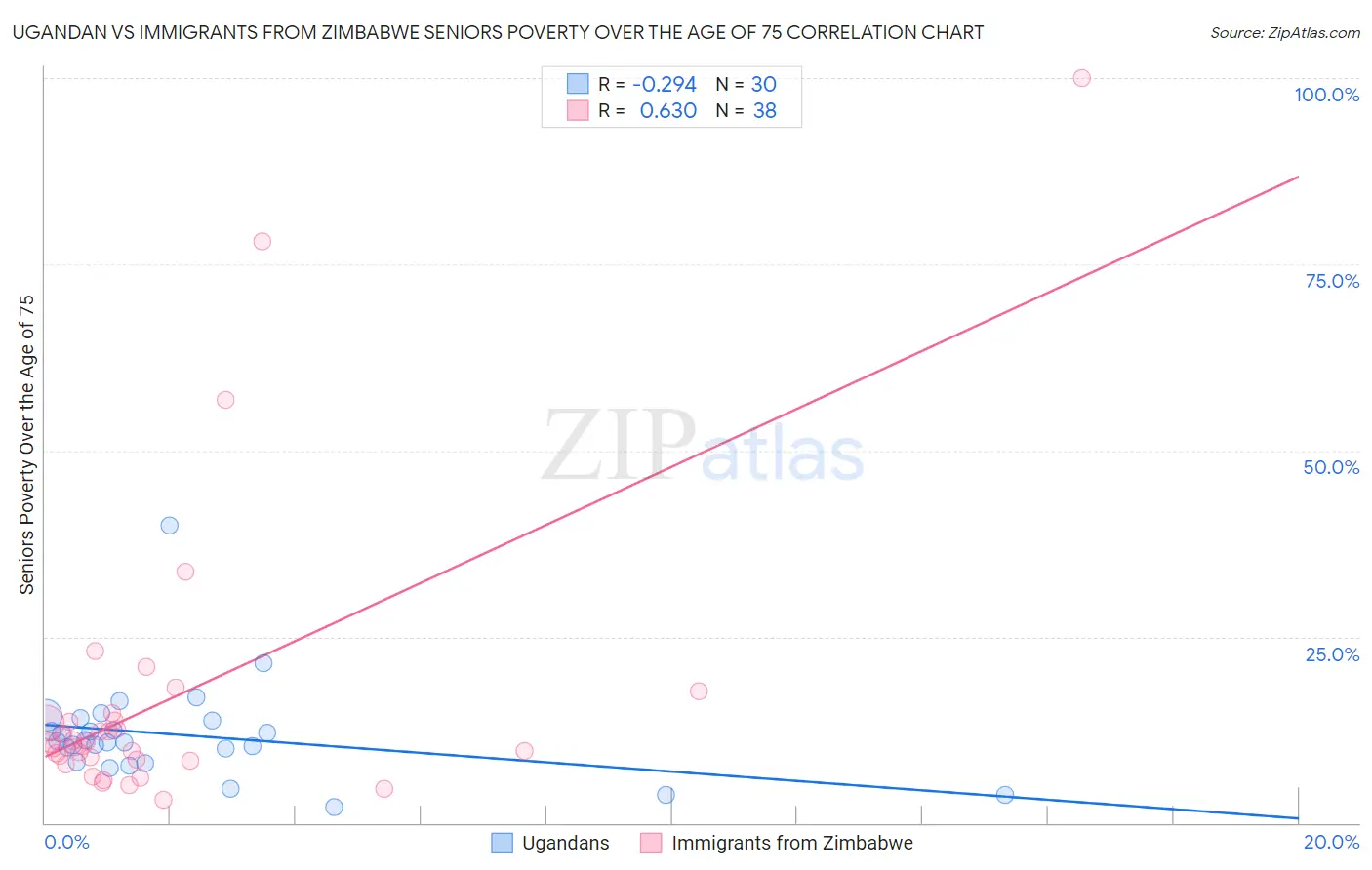 Ugandan vs Immigrants from Zimbabwe Seniors Poverty Over the Age of 75