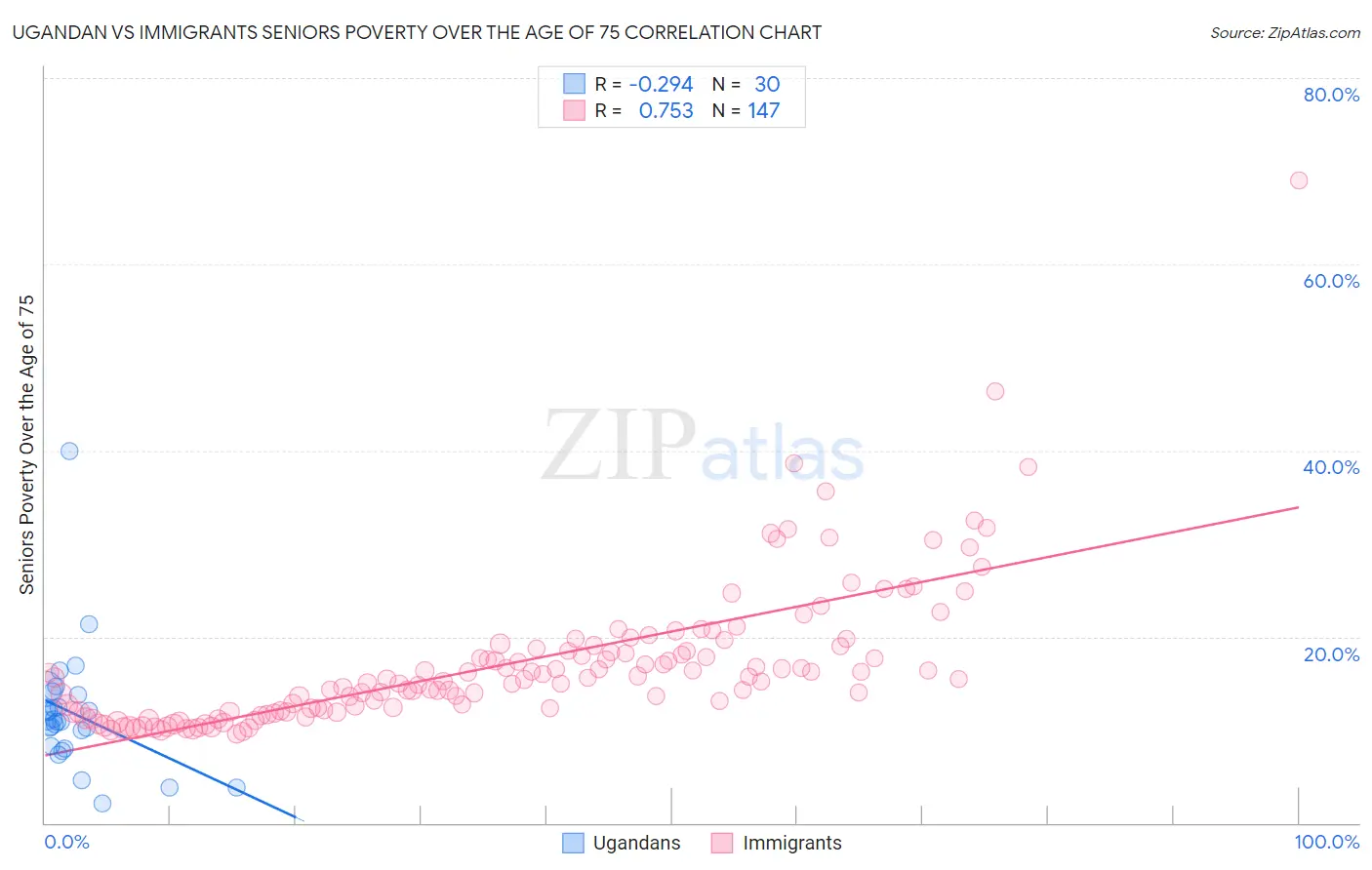 Ugandan vs Immigrants Seniors Poverty Over the Age of 75