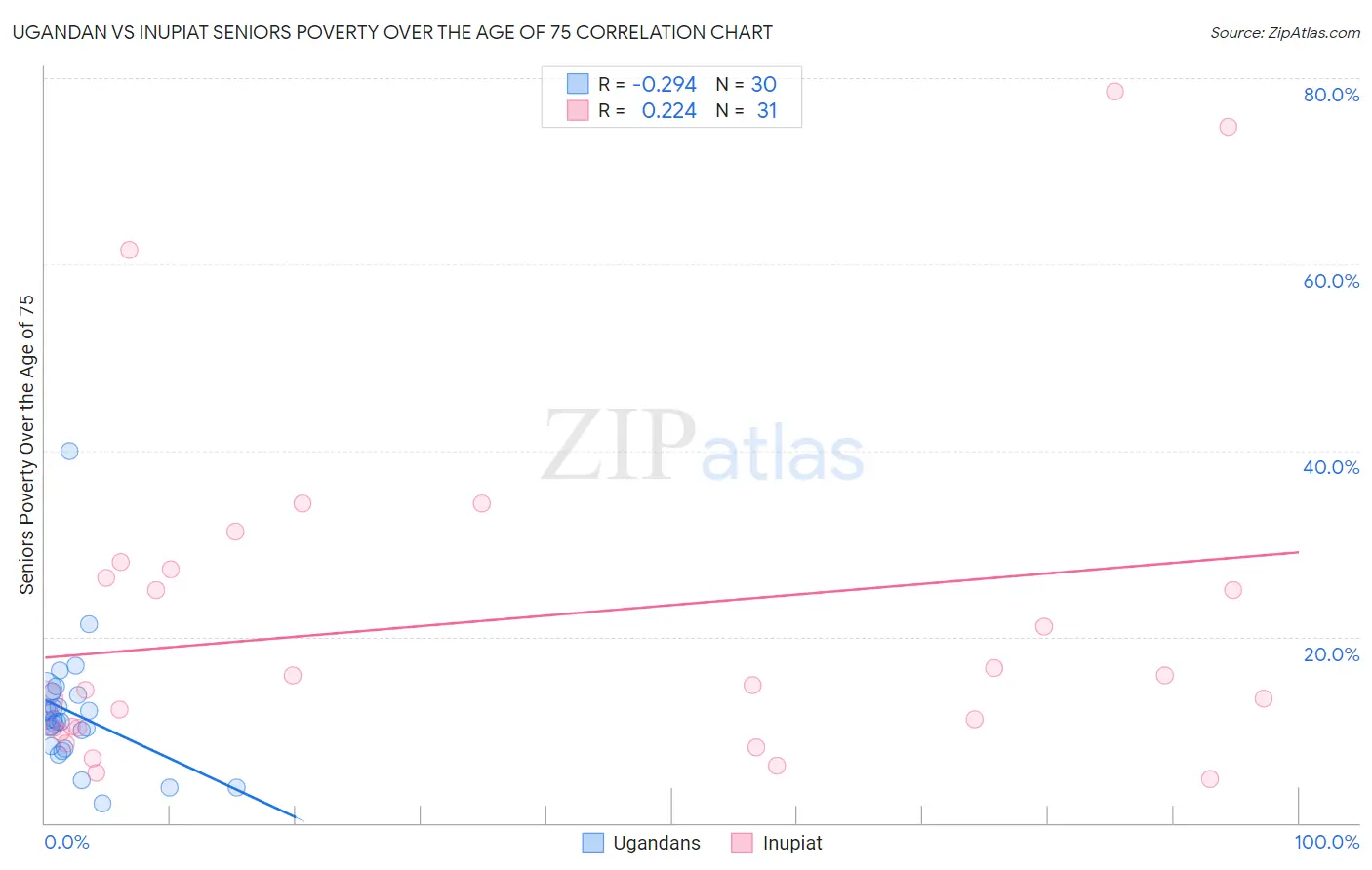 Ugandan vs Inupiat Seniors Poverty Over the Age of 75